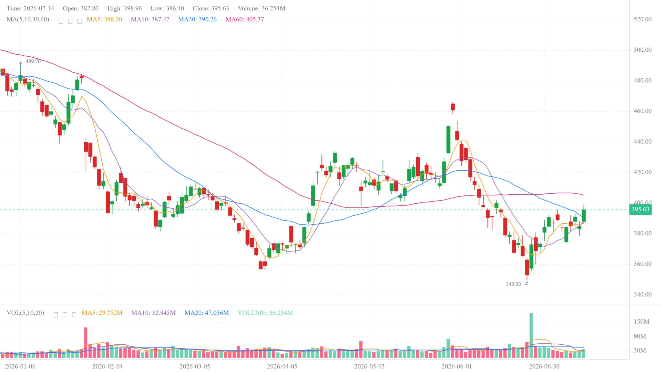 Adjusted historical stock chart with price and volume